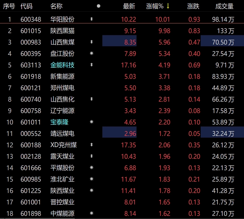 煤炭板塊造好，煤炭ETF（515220）漲近1.5%，華陽股份漲超6%